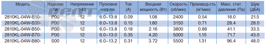 NMB 2810KL-04W-B10 - описание, технические характеристики, графики