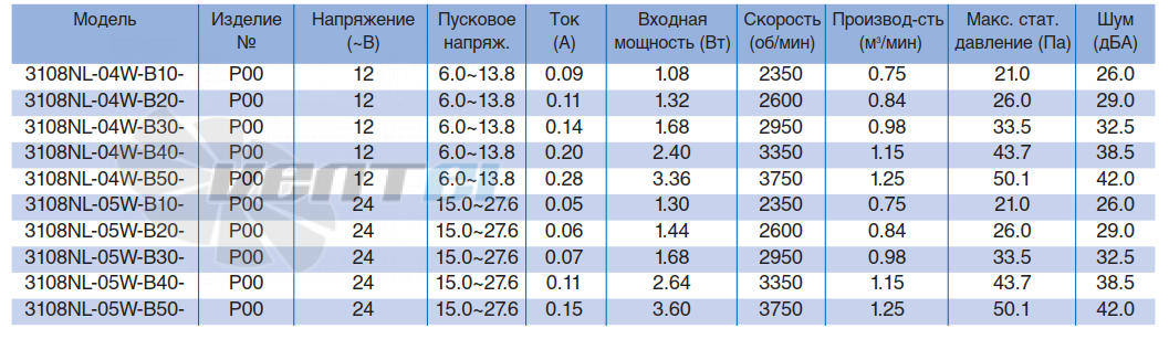 NMB 3108NL-04W-B10 - описание, технические характеристики, графики