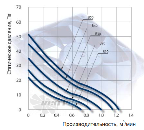 NMB 3108NL-04W-B10 - описание, технические характеристики, графики