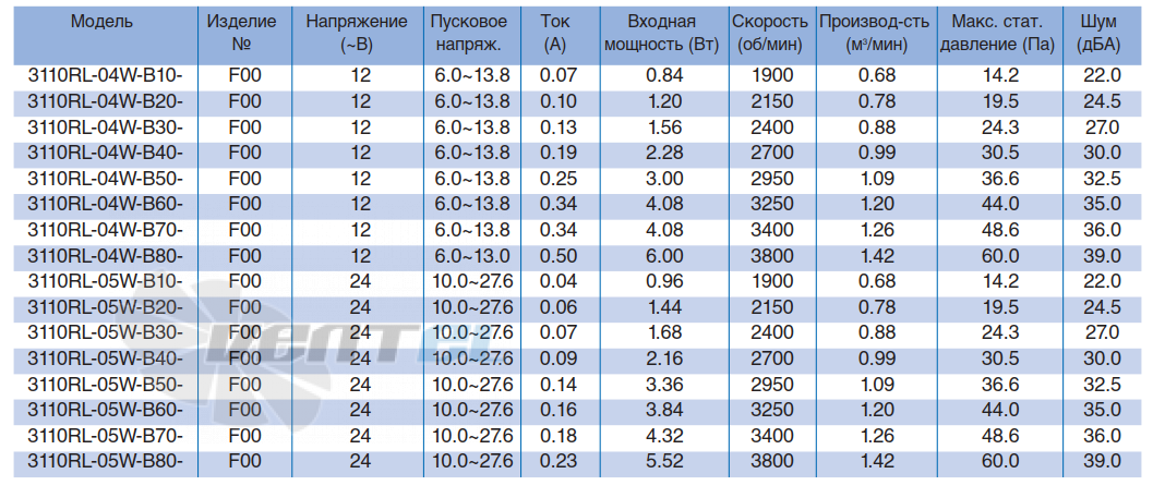 NMB 3110RL-04W-B20 - описание, технические характеристики, графики