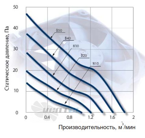 NMB 3610RL-04W-B10 - описание, технические характеристики, графики