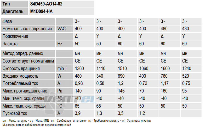 Ebmpapst S4D450-AO14-02 - описание, технические характеристики, графики