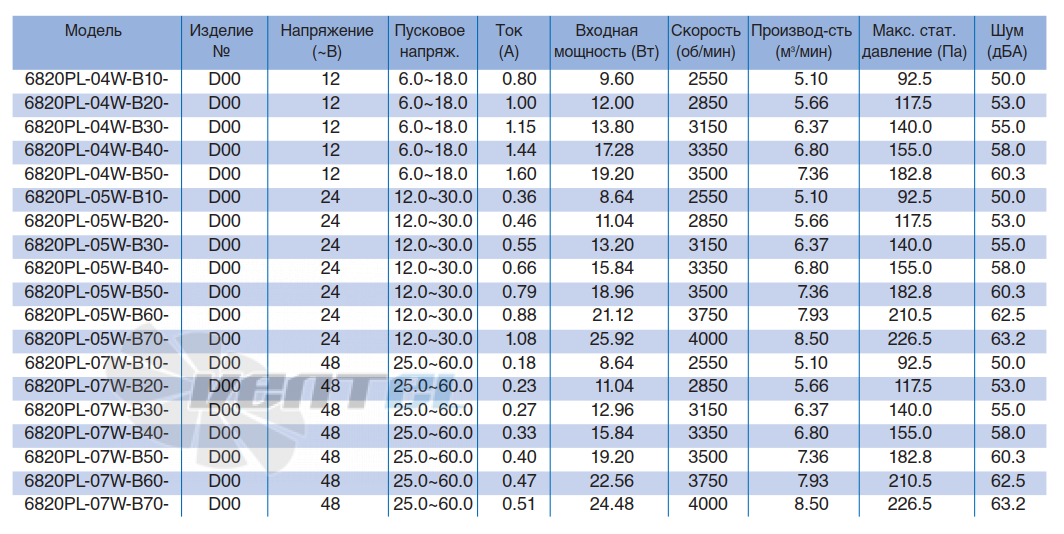 NMB 6820PL-04W-B10 - описание, технические характеристики, графики