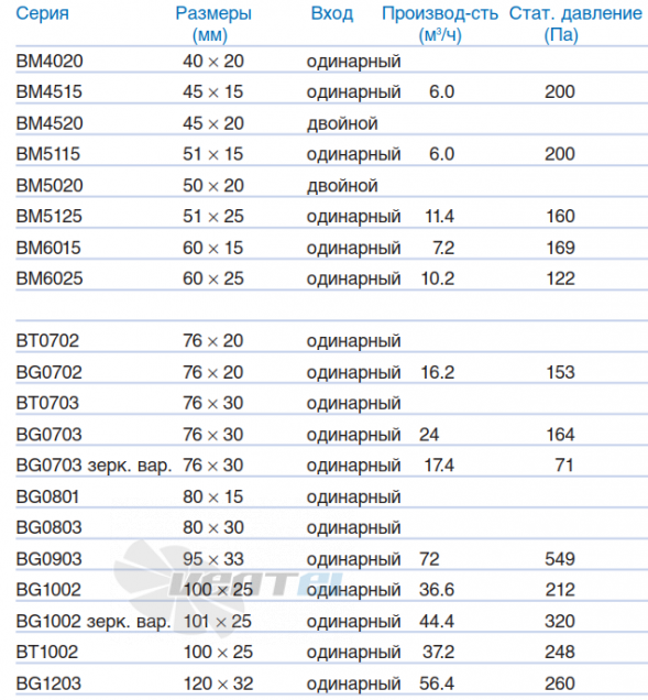 NMB BM5125-04W-B50 - описание, технические характеристики, графики