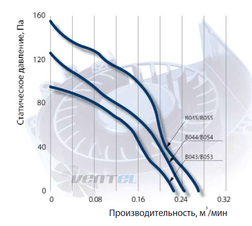 NMB BG0702-B043-000 - описание, технические характеристики, графики