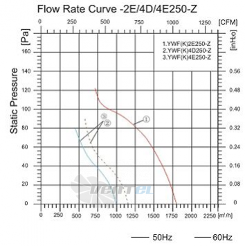 Sanmu YWF-K-2E250-Z - описание, технические характеристики, графики