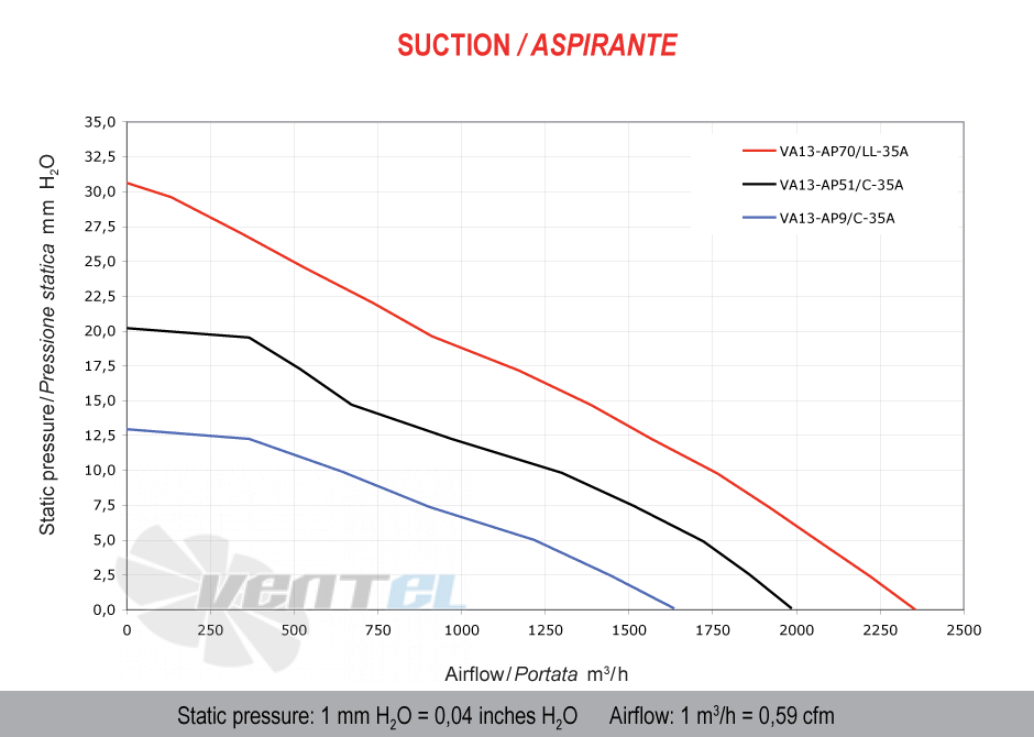 Spal (Италия) VA13AP51C35S - описание, технические характеристики, графики