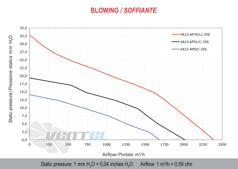 Spal (Италия) VA13AP70LL35A - описание, технические характеристики, графики