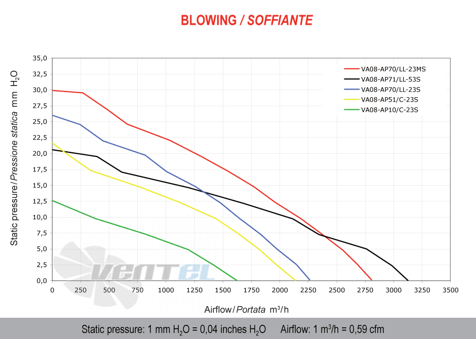 Spal (Италия) VA08AP70LL23MS - описание, технические характеристики, графики
