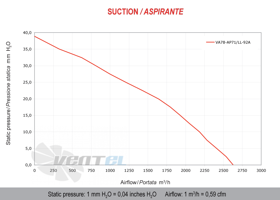 Spal (Италия) VA08AP71LL53S - описание, технические характеристики, графики