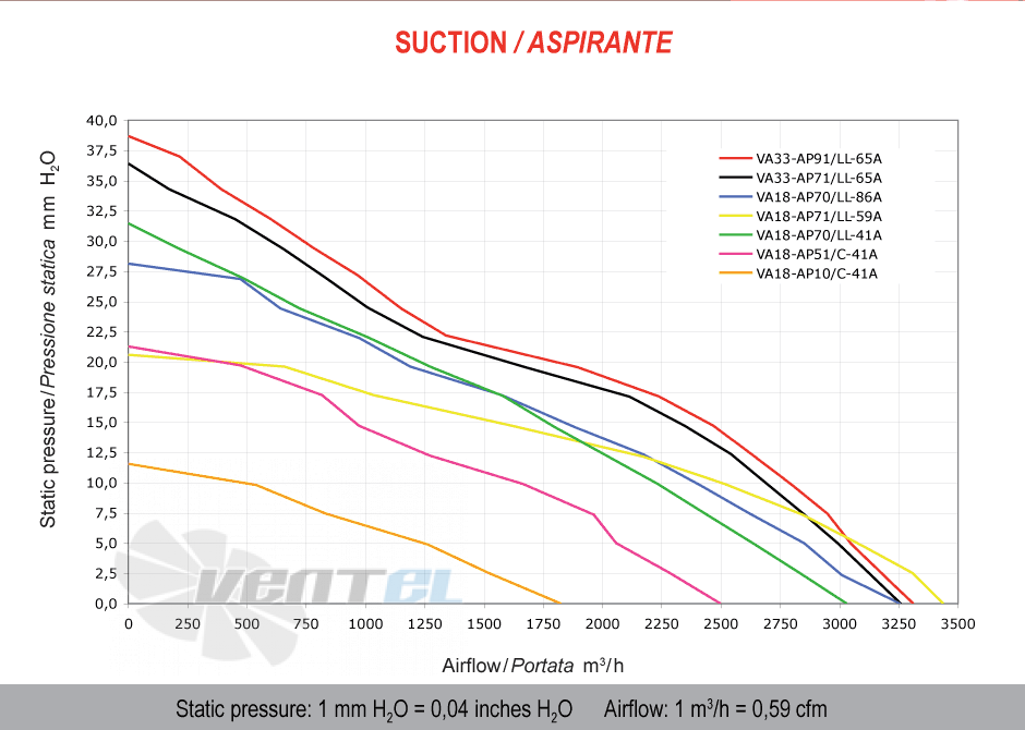 Spal (Италия) VA18AP10C41A - описание, технические характеристики, графики