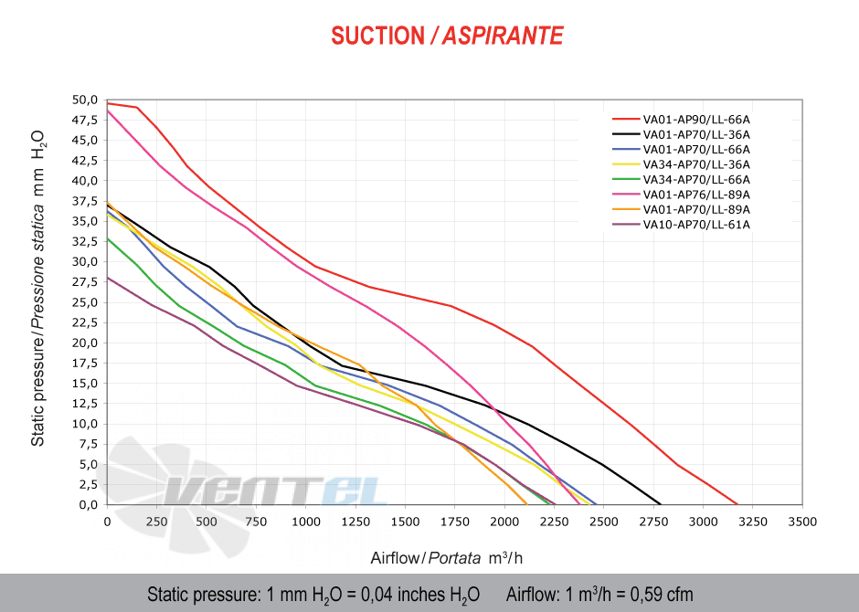 Spal (Италия) VA01AP70LL36A - описание, технические характеристики, графики