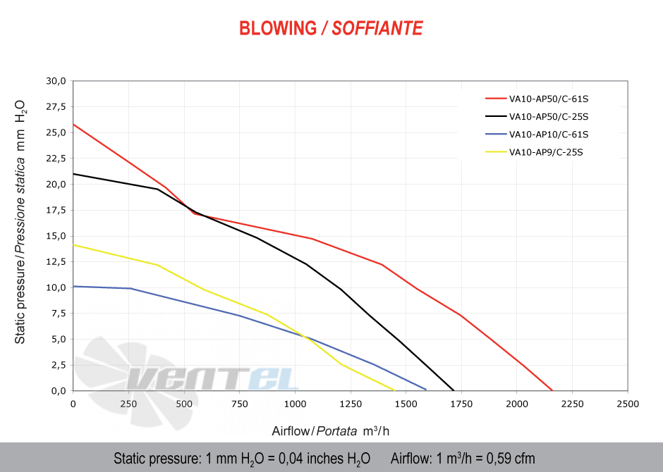 Spal (Италия) VA10AP50C25S - описание, технические характеристики, графики