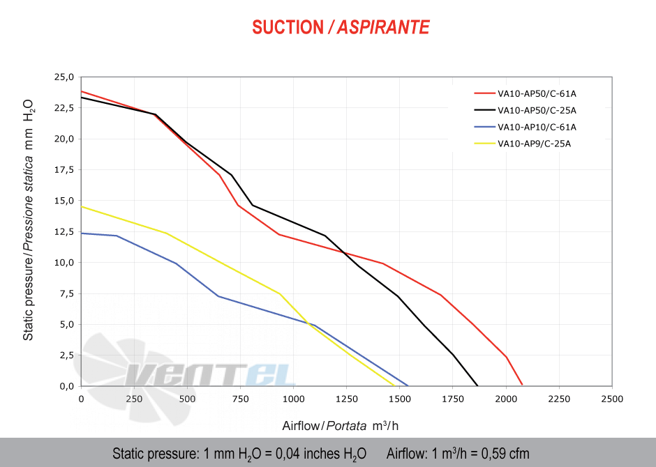 Spal (Италия) VA10AP50C61A - описание, технические характеристики, графики