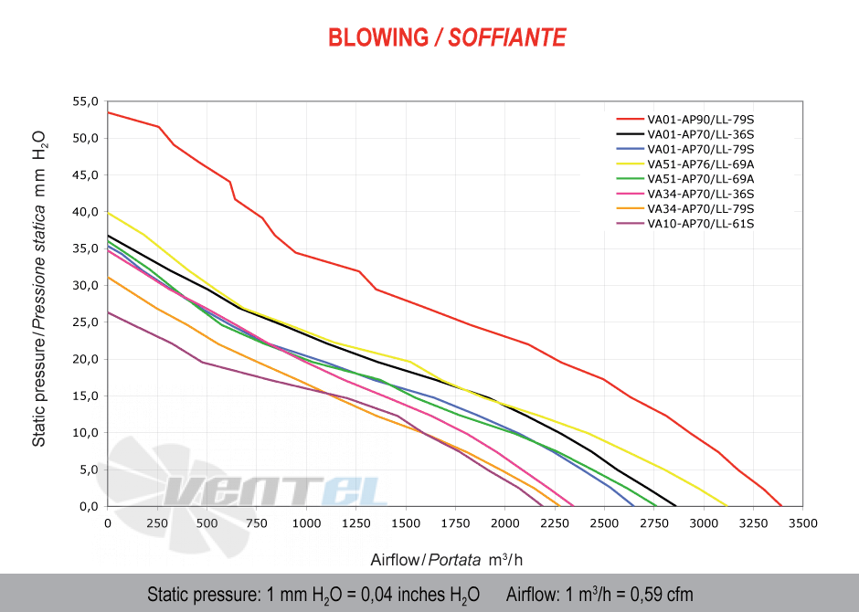 Spal (Италия) VA10AP70LL61S - описание, технические характеристики, графики