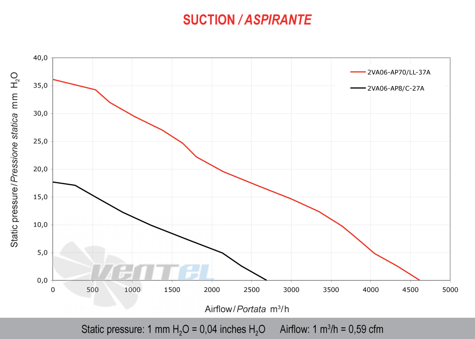 Spal (Италия) 2VA06AP70LL37A - описание, технические характеристики, графики