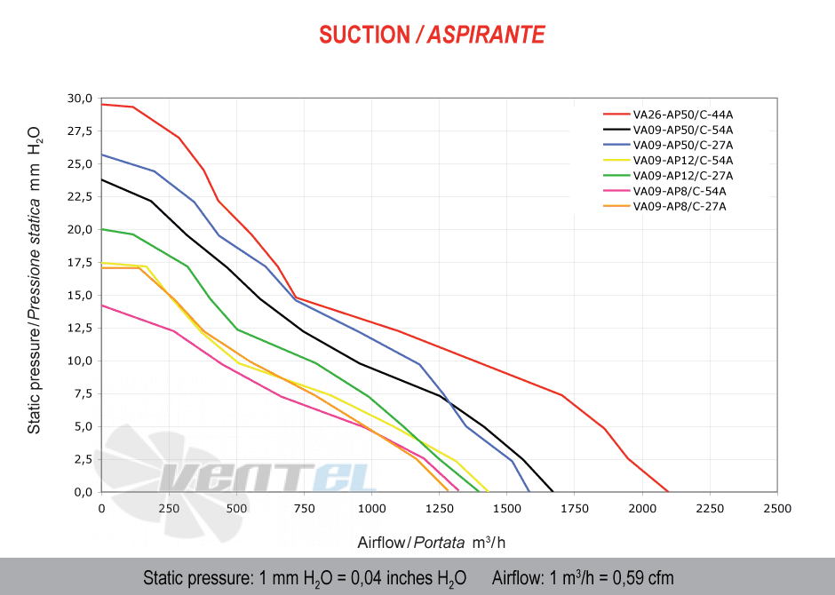 Spal (Италия) VA09AP12C27A - описание, технические характеристики, графики