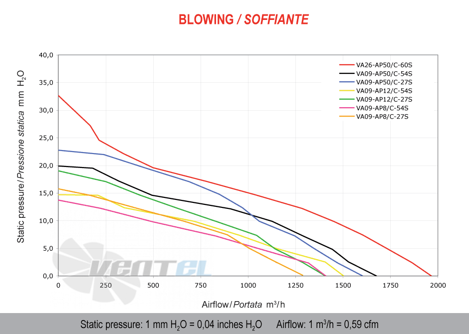 Spal (Италия) VA09AP12C54S - описание, технические характеристики, графики