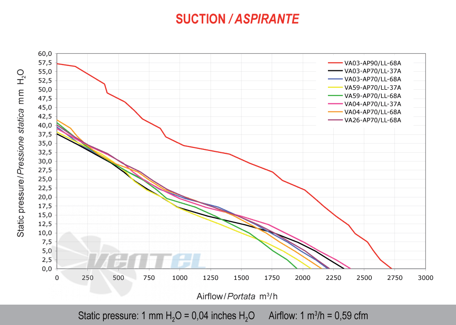 Spal (Италия) VA26AP70LL68A - описание, технические характеристики, графики