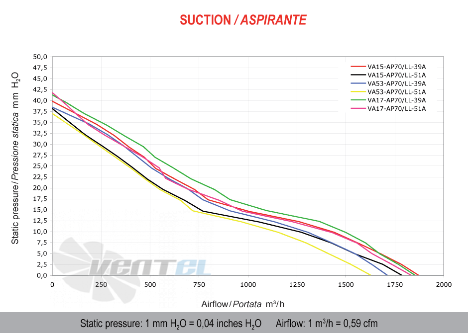 Spal (Италия) VA15AP70LL39A - описание, технические характеристики, графики