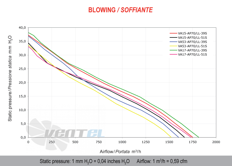 Spal (Италия) VA15AP70LL39S - описание, технические характеристики, графики