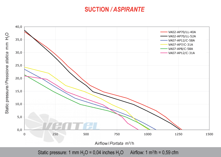 Spal (Италия) VA07AP12C31A - описание, технические характеристики, графики