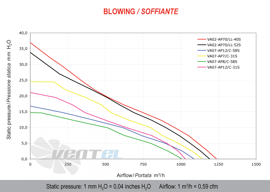 Spal (Италия) VA07AP12C58S - описание, технические характеристики, графики