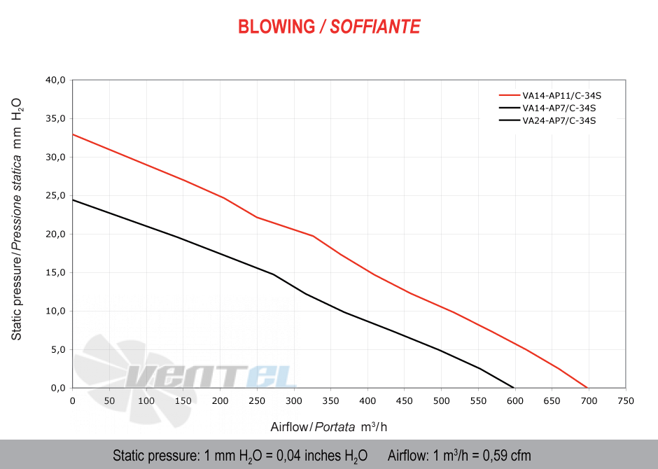 Spal (Италия) VA14AP11C34S - описание, технические характеристики, графики