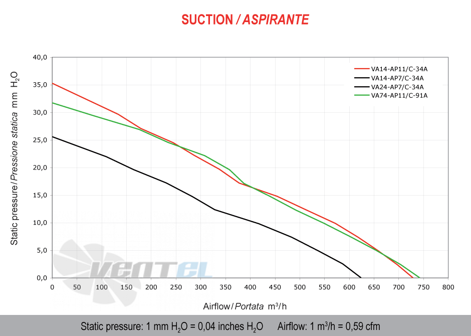 Spal (Италия) VA74AP11C91A - описание, технические характеристики, графики