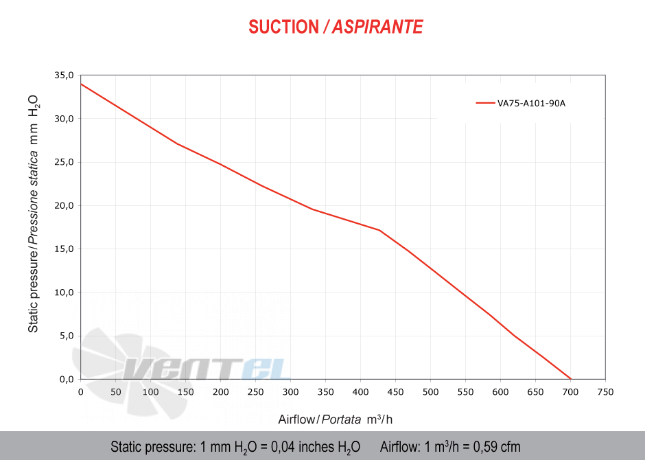 Spal (Италия) VA75A10190A - описание, технические характеристики, графики