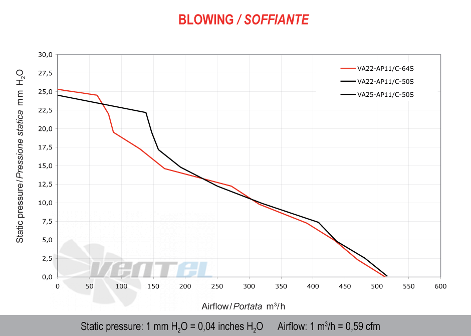 Spal (Италия) VA22AP11C50S - описание, технические характеристики, графики