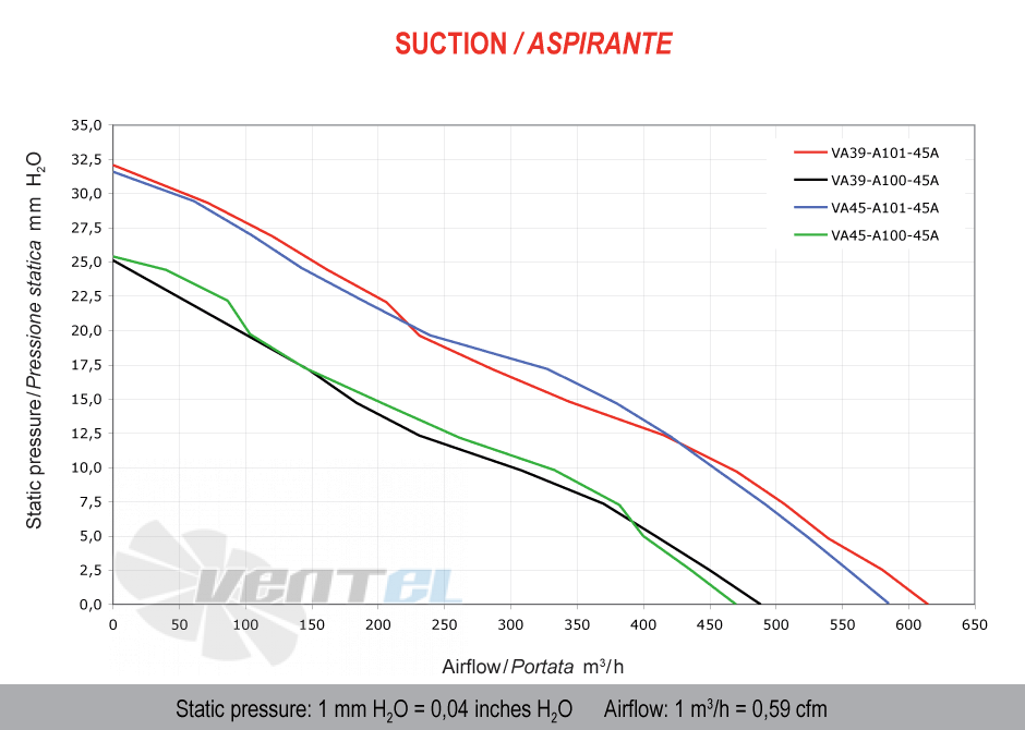 Spal (Италия) VA39A10045A - описание, технические характеристики, графики