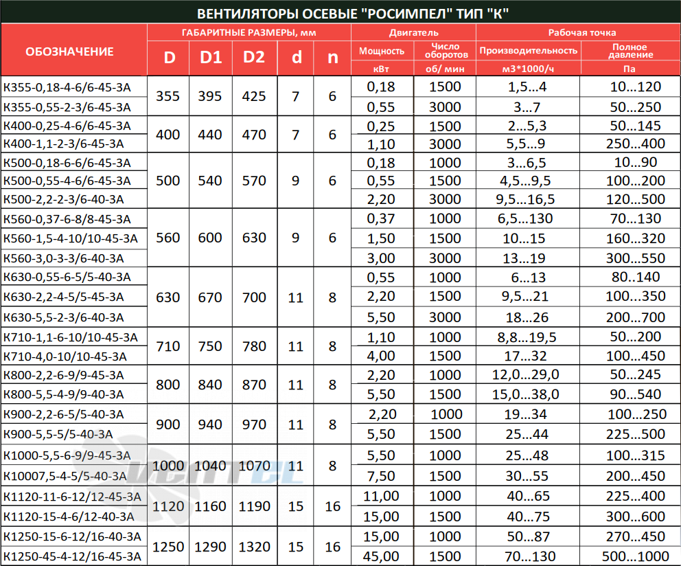 РОСИМПЕЛ К500-0,55-4-6-6-45-3А - описание, технические характеристики, графики