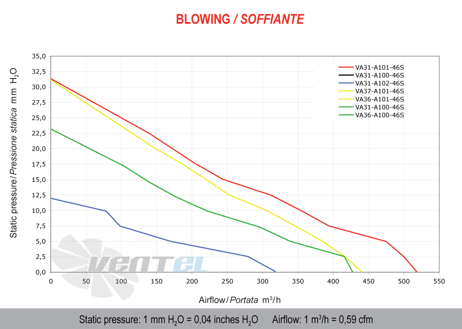 Spal (Италия) VA31A10046S - описание, технические характеристики, графики