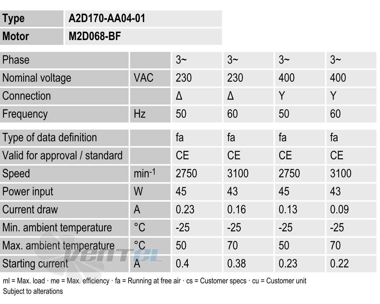 Ebmpapst A2D170-AA04-01 - описание, технические характеристики, графики