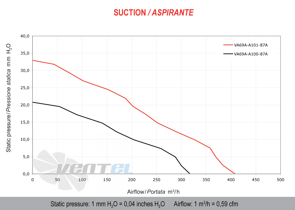 Spal (Италия) VA69AA10187A - описание, технические характеристики, графики