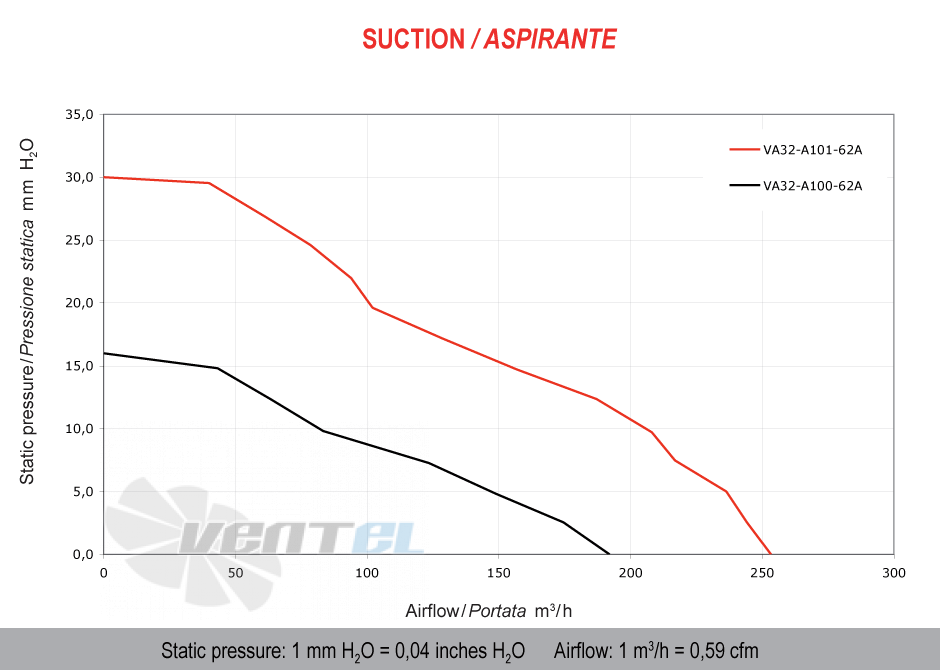 Spal (Италия) VA32A10062A - описание, технические характеристики, графики