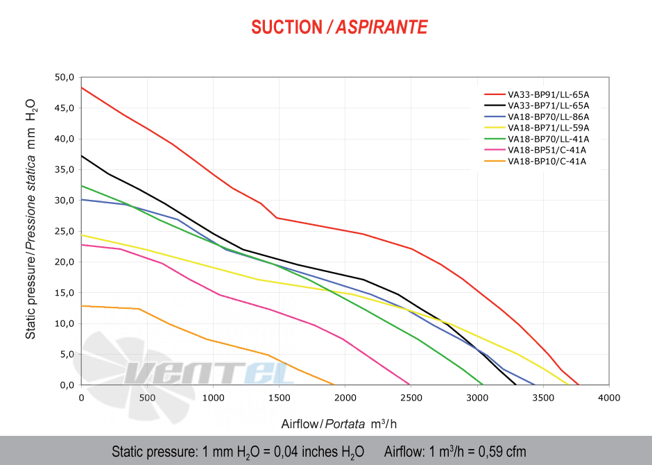 Spal (Италия) VA18BP10C41A - описание, технические характеристики, графики