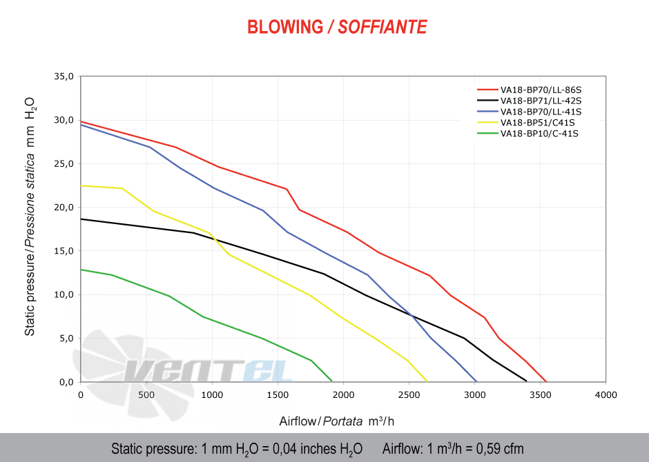 Spal (Италия) VA18BP10C41S - описание, технические характеристики, графики