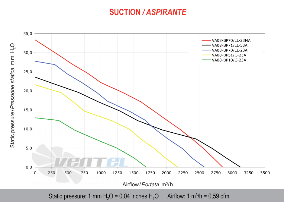 Spal (Италия) VA08BP70LL23A - описание, технические характеристики, графики