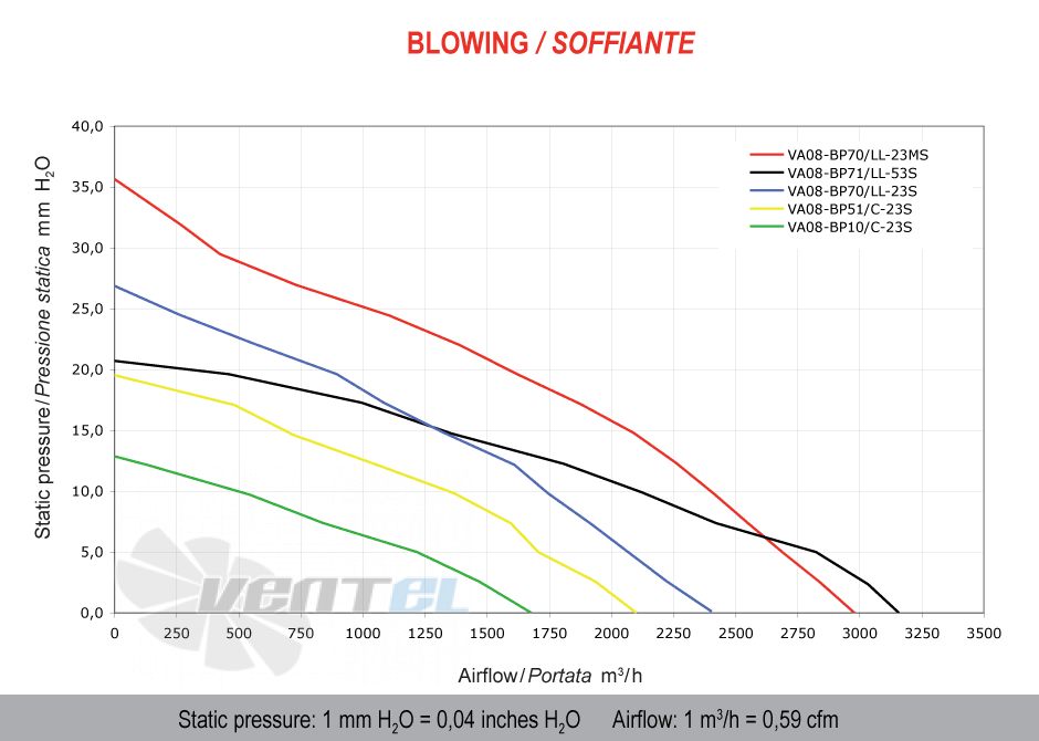 Spal (Италия) VA08BP70LL23MS - описание, технические характеристики, графики