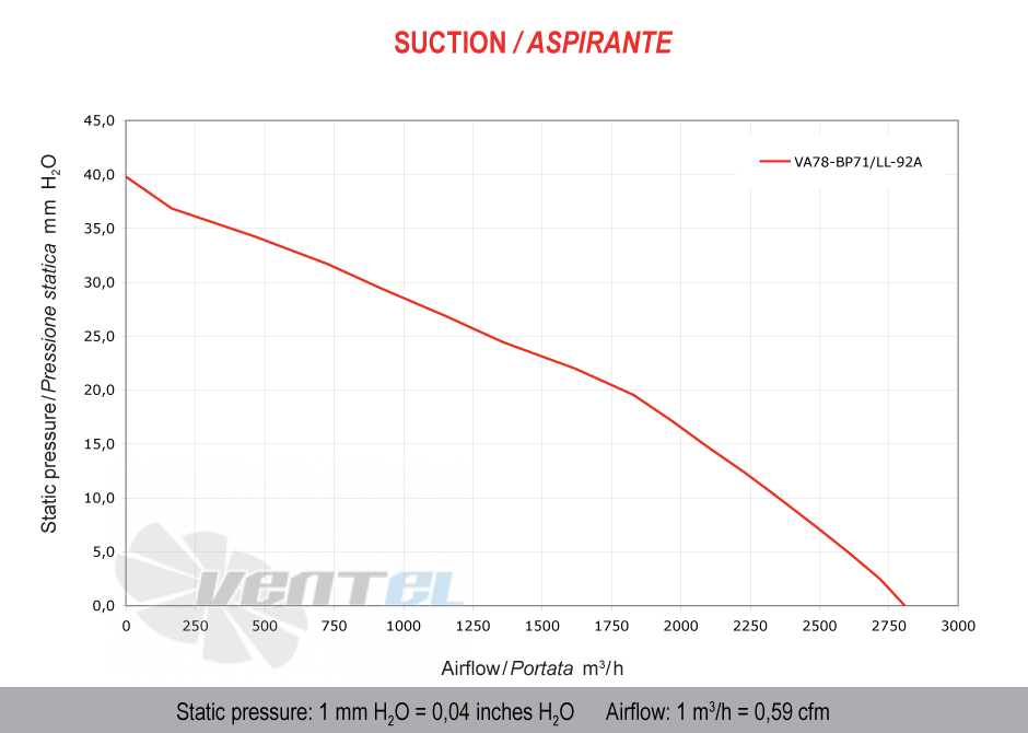 Spal (Италия) VA78BP71LL92A - описание, технические характеристики, графики