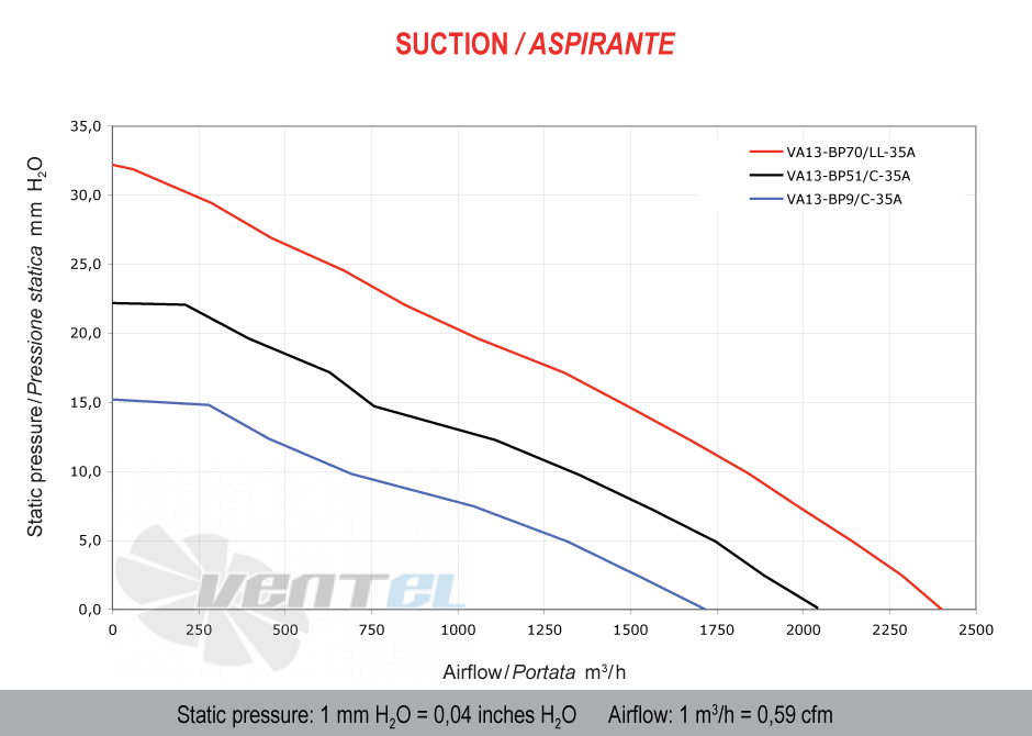 Spal (Италия) VA13BP51C35A - описание, технические характеристики, графики