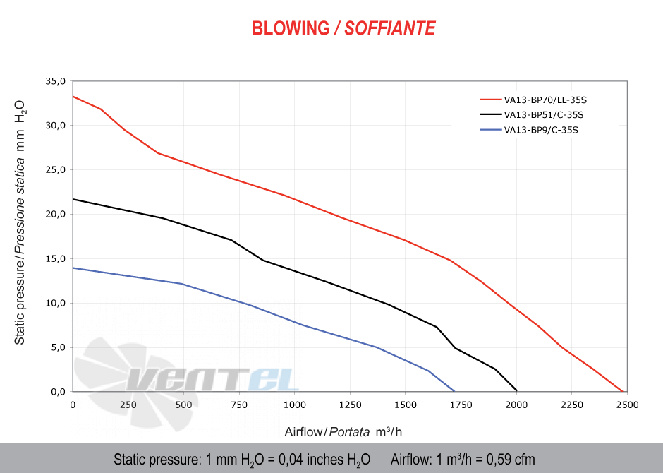 Spal (Италия) VA13BP70LL35S - описание, технические характеристики, графики