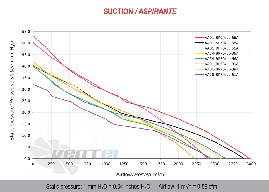 Spal (Италия) VA01BP70LL36A - описание, технические характеристики, графики