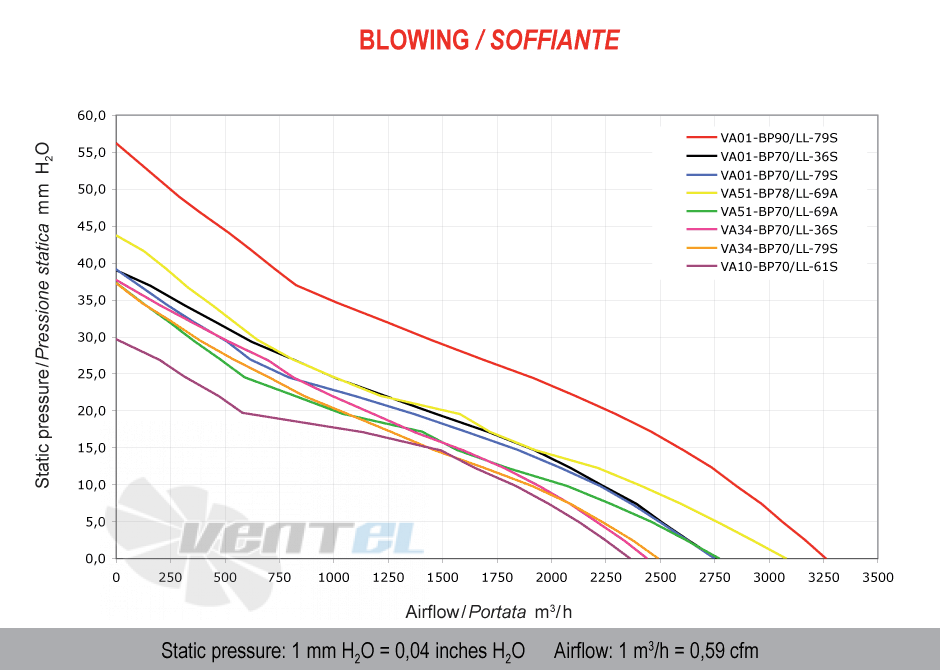 Spal (Италия) VA01BP70LL36S - описание, технические характеристики, графики