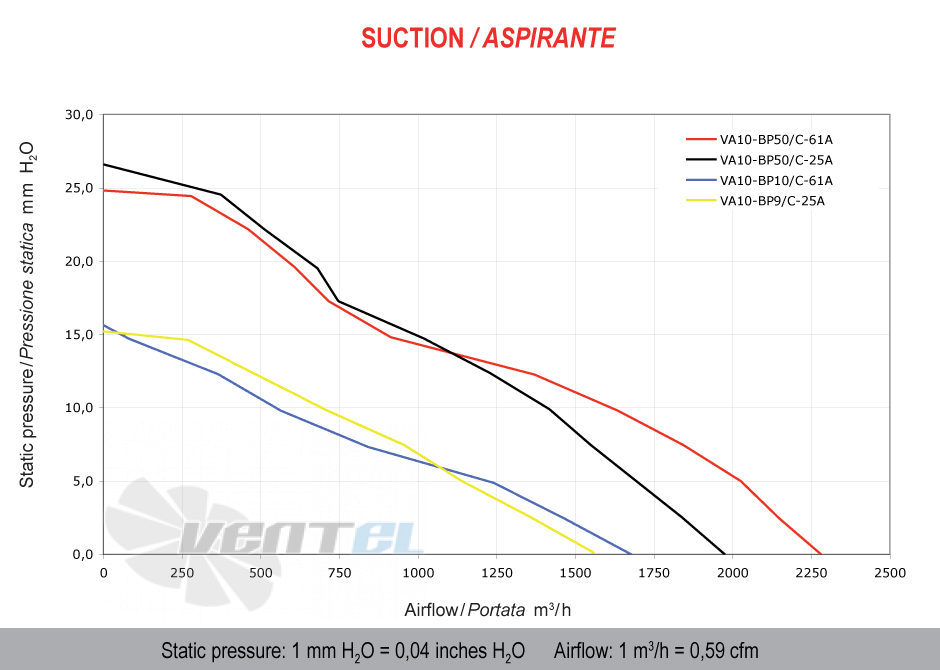 Spal (Италия) VA10BP10C61A - описание, технические характеристики, графики