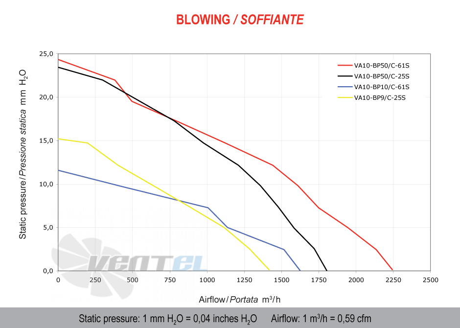 Spal (Италия) VA10BP10C61S - описание, технические характеристики, графики