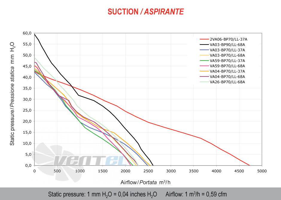 Spal (Италия) 2VA06BP70LL37A - описание, технические характеристики, графики