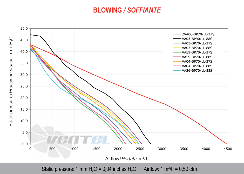 Spal (Италия) VA04BP70LL88S - описание, технические характеристики, графики